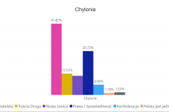 Wyniki głosowania do Sejmu - Chylonia