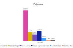 Wyniki głosowania do Sejmu - Dąbrowa