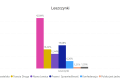 Wyniki głosowania do Sejmu - Leszczynki