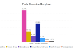 Wyniki głosowania do Sejmu - Pustki Cisowskie - Demptowo