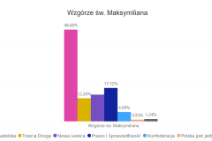 Wyniki głosowania do Sejmu - Wzgórze św. Maksymiliana