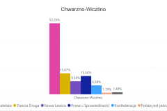 Wyniki głosowania do Sejmu - Chwarzno - Wiczlino