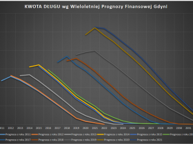 Wykres przedstawia kwotę długu miasta opracowanej na podstawie wieloletnich prognoz finansowych Gdyni