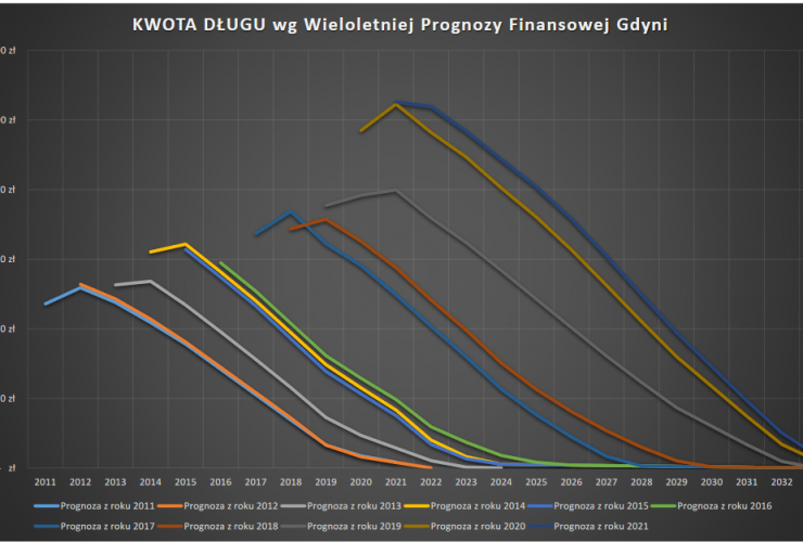 Wykres przedstawia kwotę długu miasta opracowanej na podstawie wieloletnich prognoz finansowych Gdyni