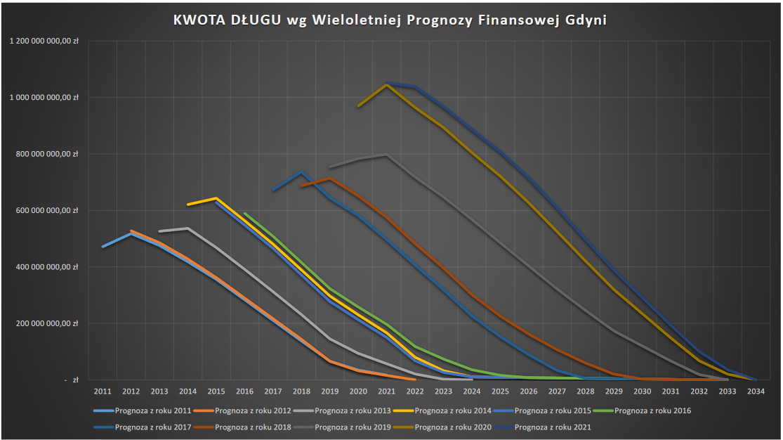 Wykres przedstawia kwotę długu miasta opracowanej na podstawie wieloletnich prognoz finansowych Gdyni