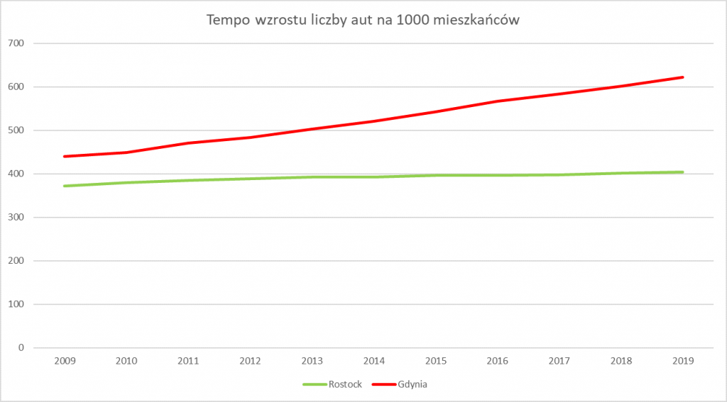 Wykres Tempo wzrostu liczby aut w Gdyni w porównaniu z Rostock