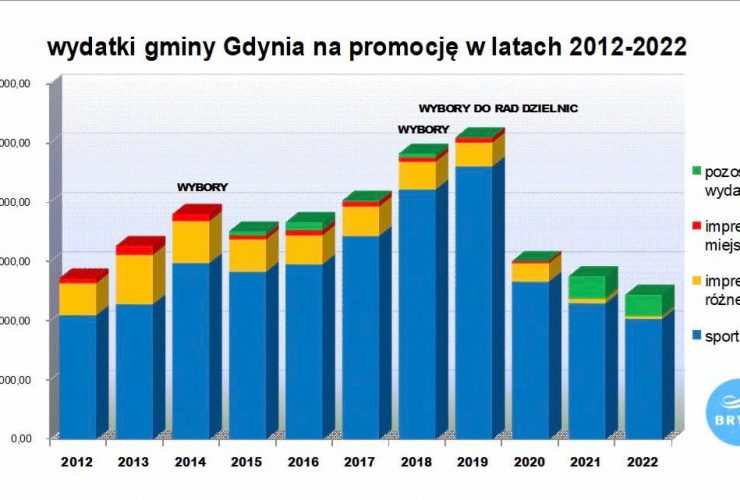 Kiełbasa wyborcza czy marketing polityczny? 27 wykres przedstawa wydatki gminy gdynia 2021 - 2022