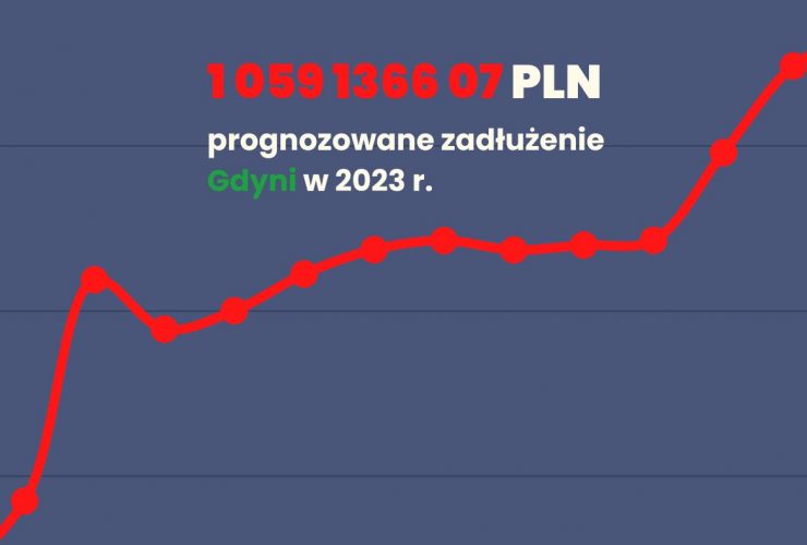 Gdynia tonie w długach, na grafice jest informacja o prognozowany zadłużeniu w Gdyni w 2023 roku: 1 059 1366 07 pln