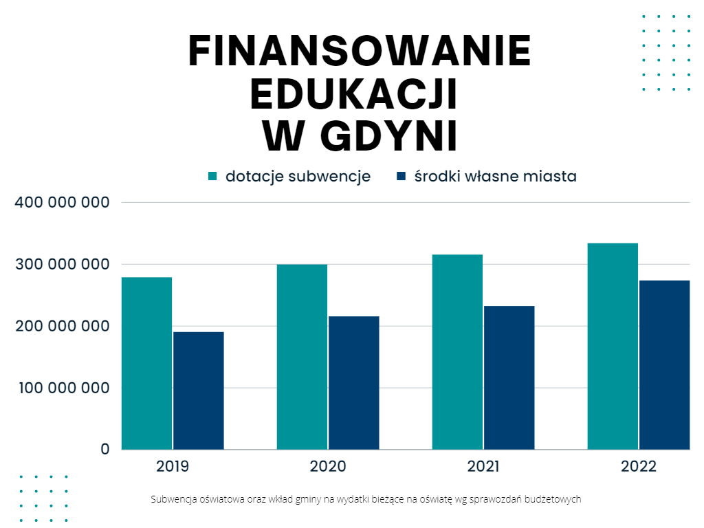 Wykres przedstawia finansowanie edukacji wg władz samorządowych, gdzie ponad 50% to subwencja z budżetu państwa, a pozostała kwota to środki własne miasta. Wykres przedstawia finansowanie edukacji od 2019 roku.
