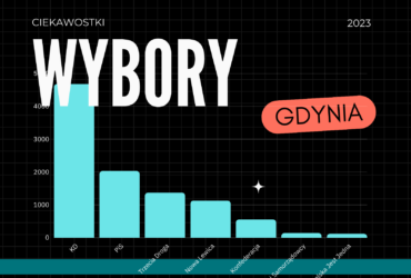 wybory 2023 Gdynia - ciekawostki - wykres z wynikami według danych PKW