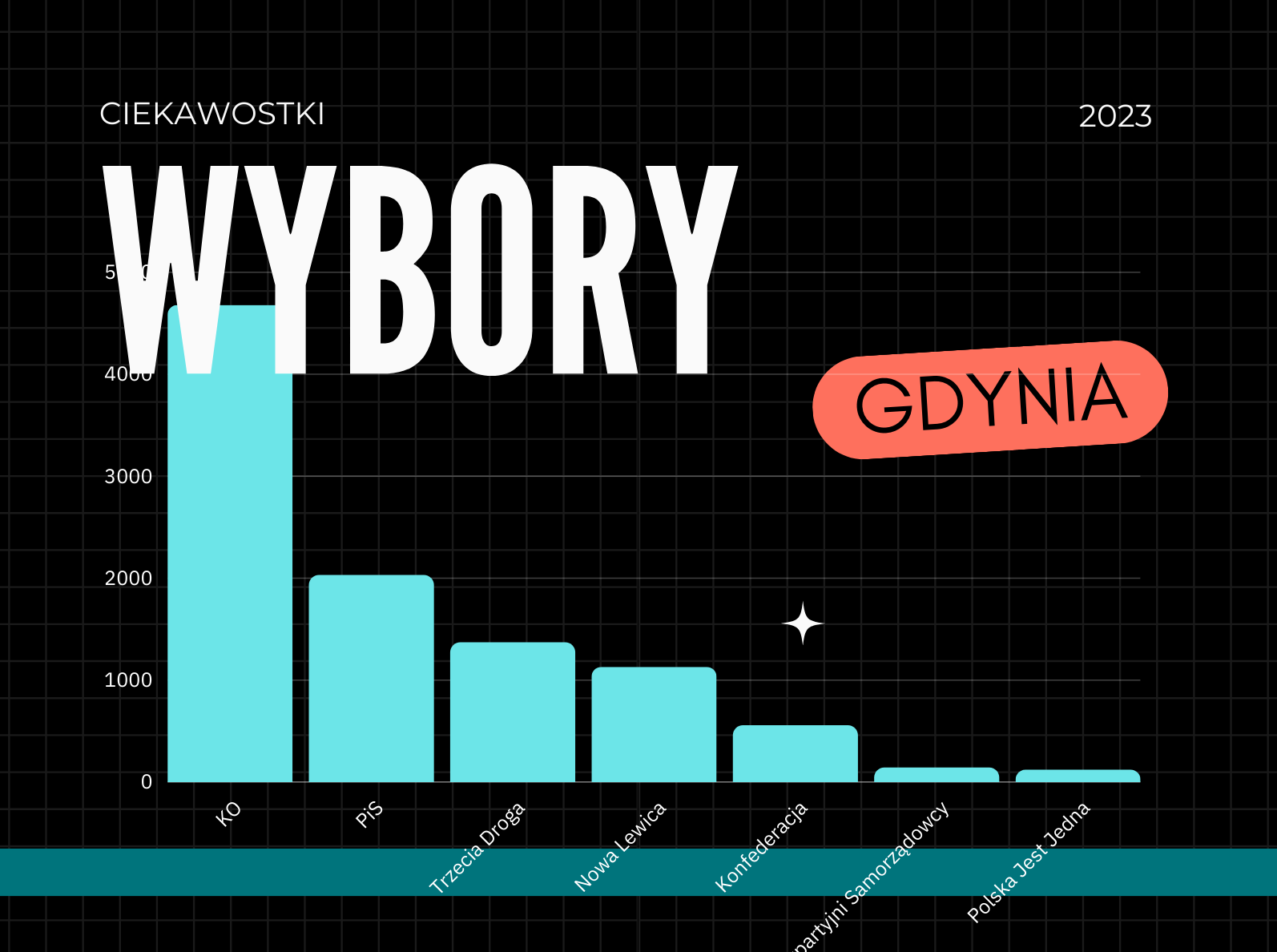 wybory 2023 Gdynia - ciekawostki - wykres z wynikami według danych PKW