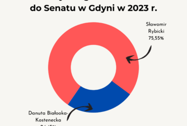 Wybory do Senatu 2023 w Gdyni