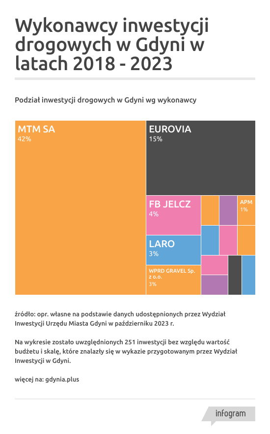 Grafika przedstawia treemap z podzialem inwestycji pod względem wykonawcow w Gdyni. MTM SA - 42%, Eurovia 15%, FB Jelcz - 4%.
