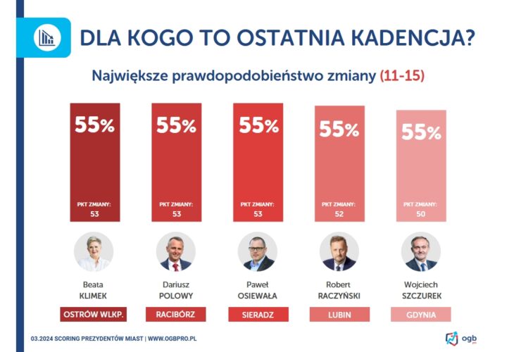zmiana